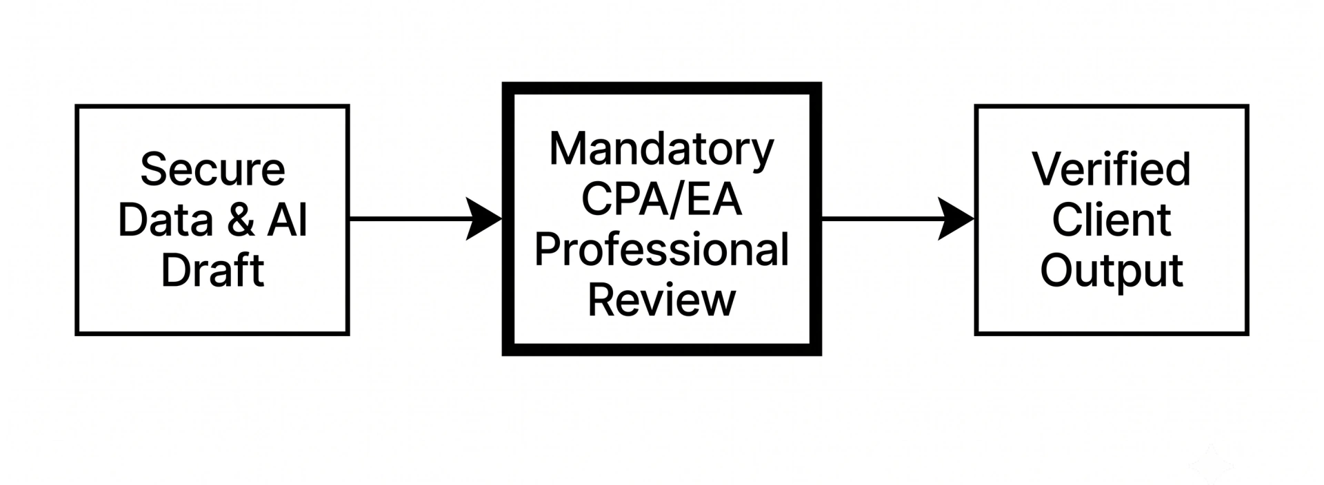 secure-cpa-ai-workflow-controls.jpg