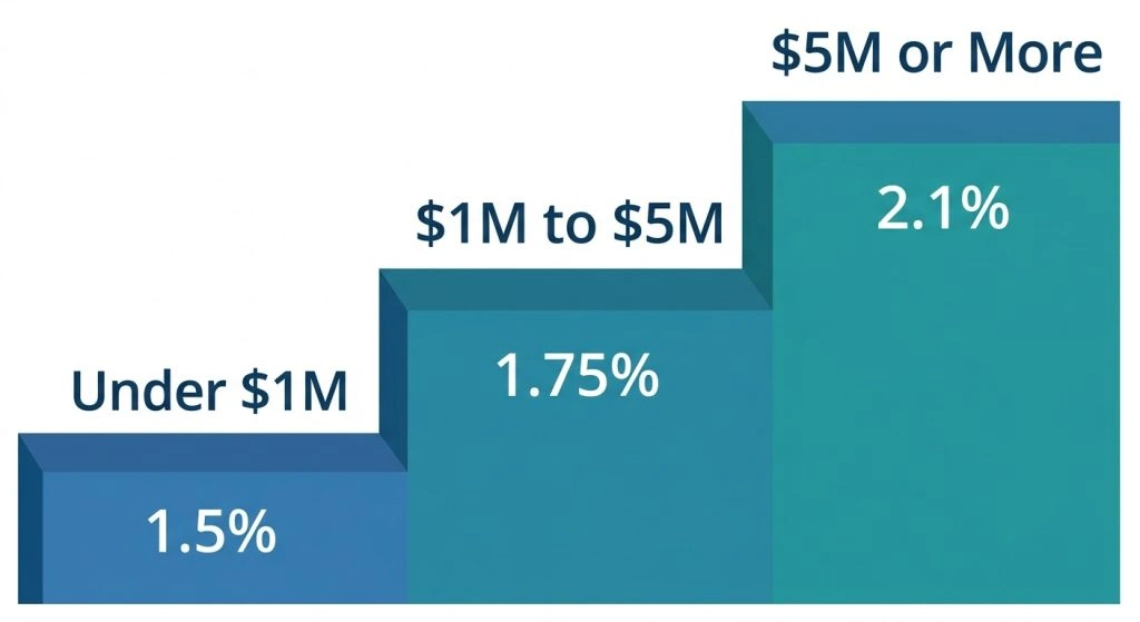 A staircase graphic illustrating the three tiered tax rates for service-based businesses based on income levels.