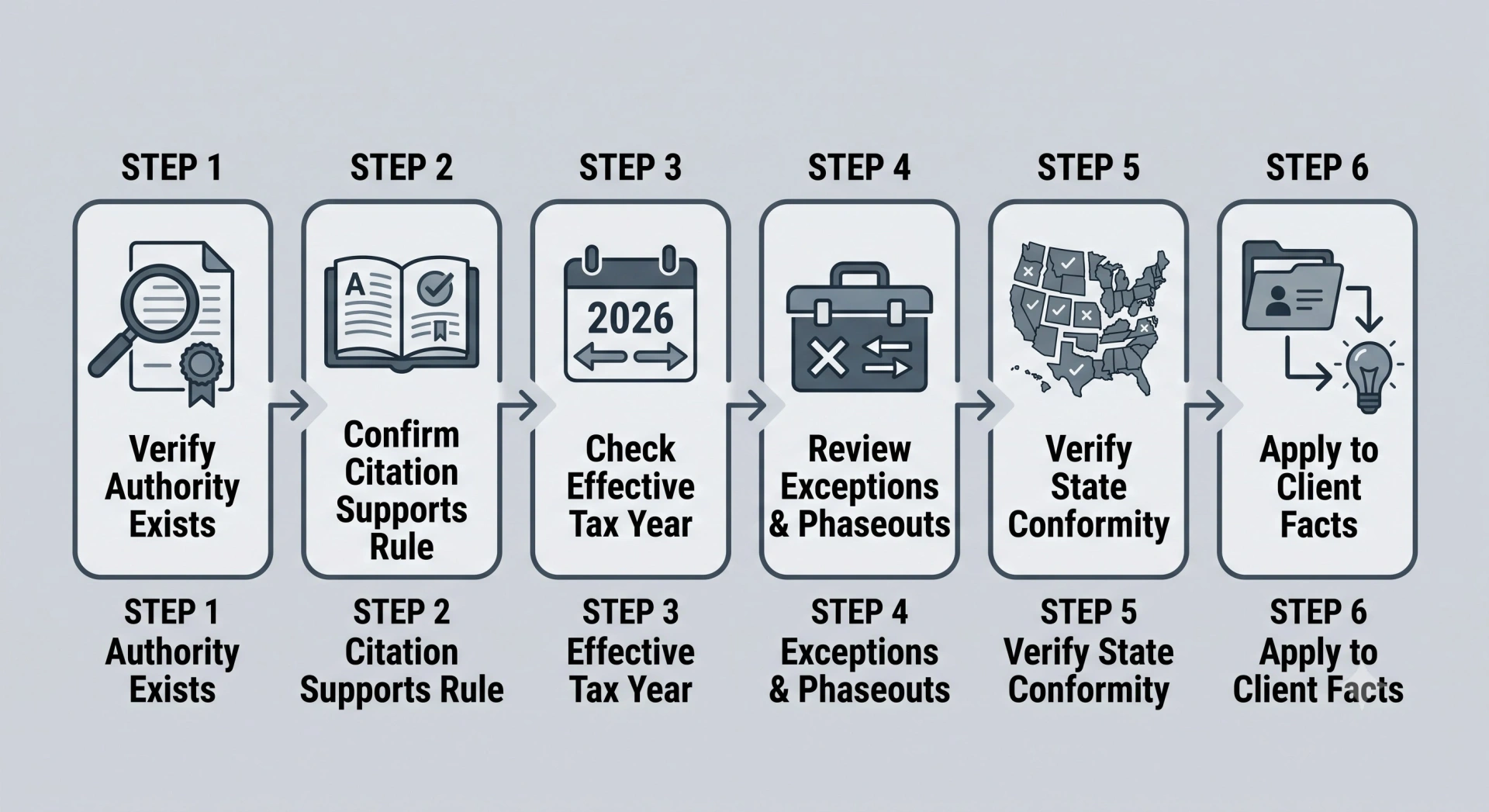 Flowchart illustrating the six verification steps for AI-generated tax research from source verification to applying client facts.