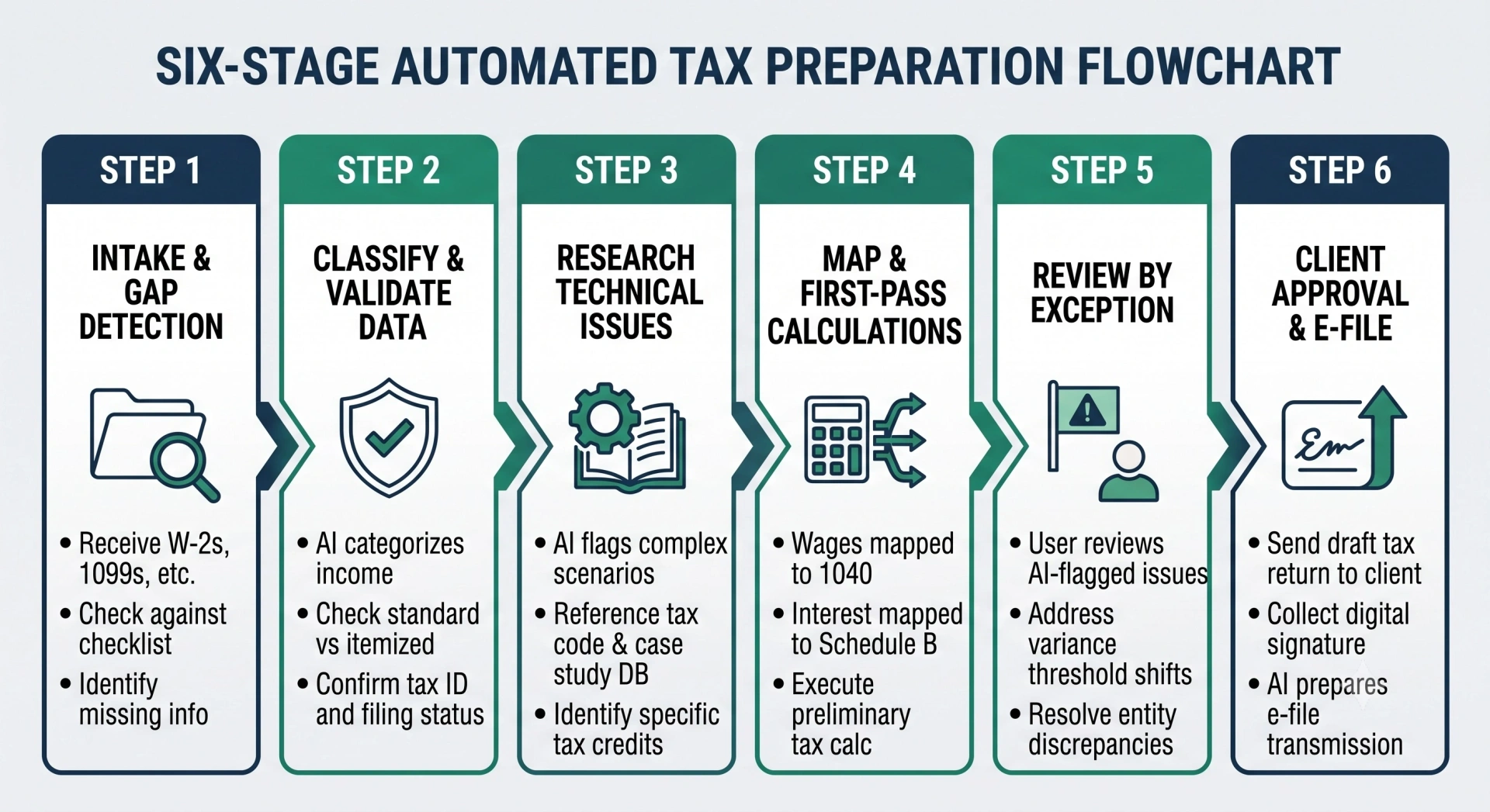 A horizontal, step-by-step flowchart mapping the six distinct phases of an automated Form 1040 workflow, from intake to filing.