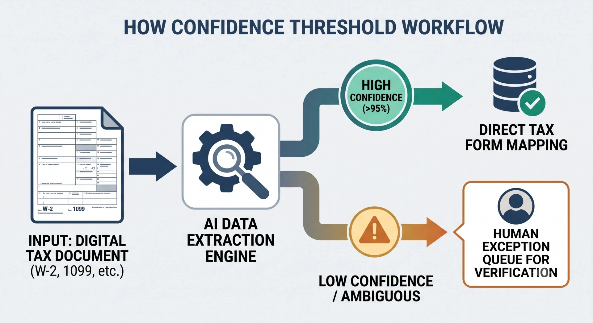 A flowchart visually demonstrating high-confidence data flowing directly to tax software, while low-confidence data is routed to a human exception queue for manual verification.