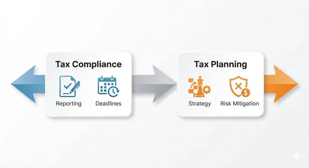 Visual comparison of backward-looking tax compliance versus forward-looking tax planning.
