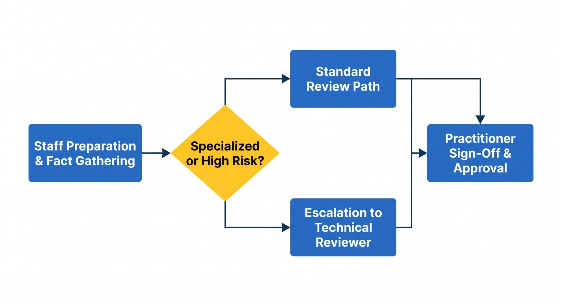 A crisp vector flowchart showing the procedural routing and escalation workflow for technical tax assignments based on competence and risk evaluation