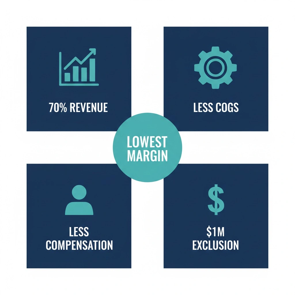 Infographic illustrating the four taxable margin calculation methods for Texas franchise tax.