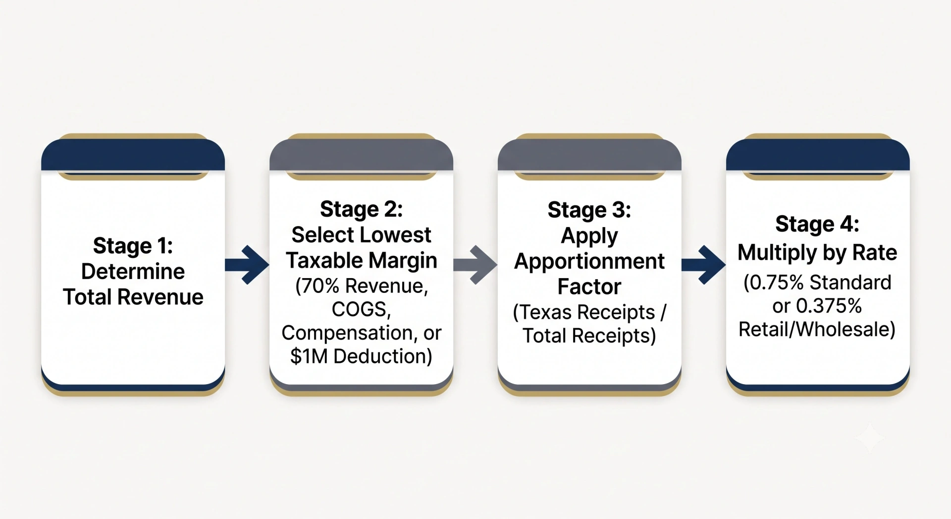 Process flow diagram illustrating the four stages to calculate Texas franchise tax.