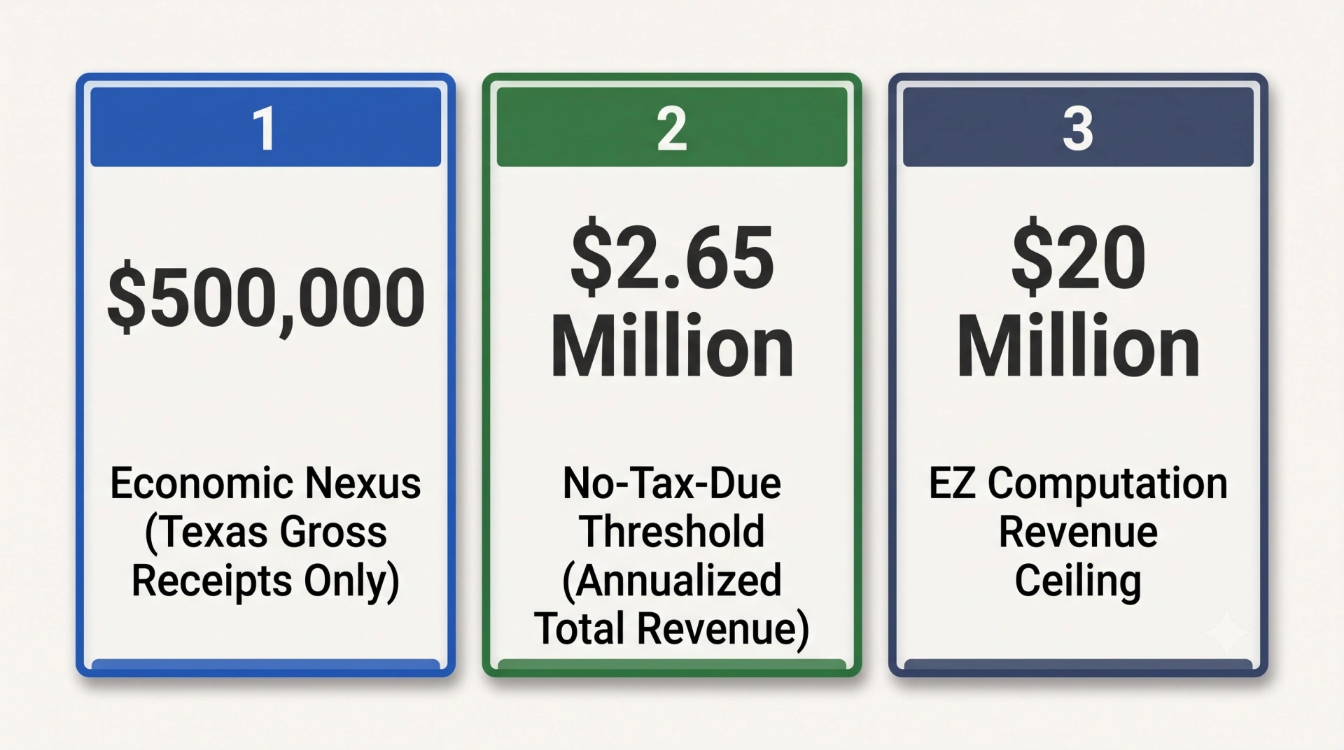 Metric card infographic showing three core Texas franchise tax monetary limits.