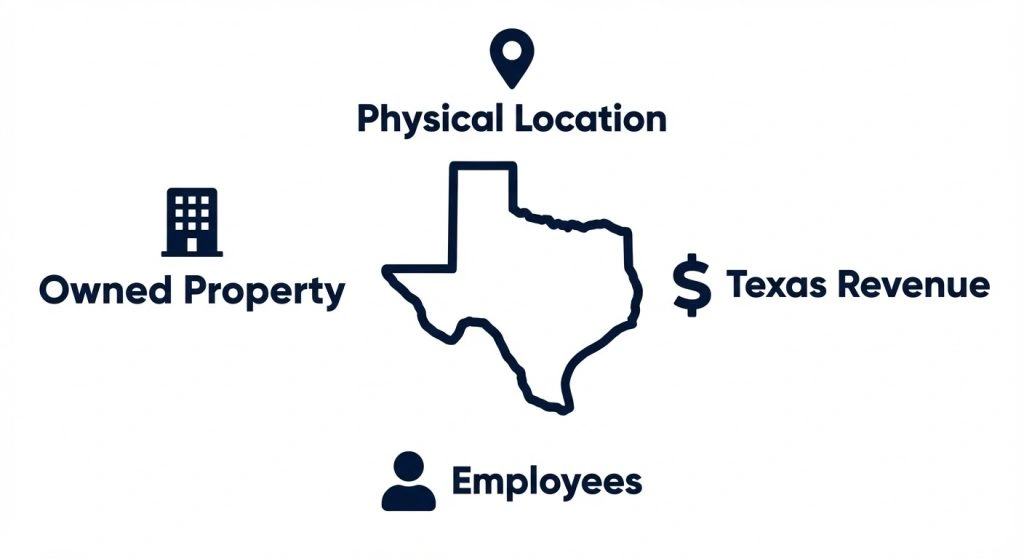 Visual checklist of Texas nexus triggers including property, employees, and revenue.