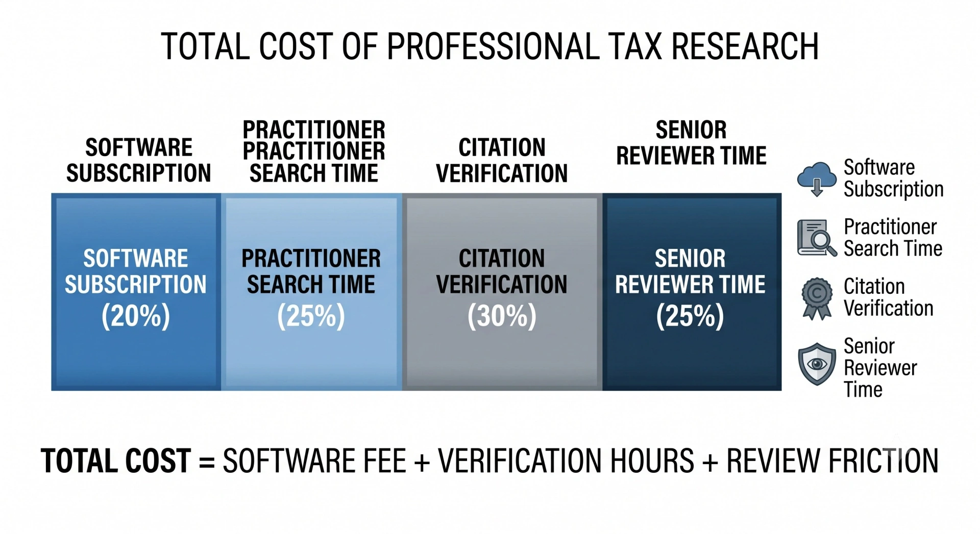 Graphic illustrating the total cost of professional tax research, comparing subscription price against practitioner review and verification time.