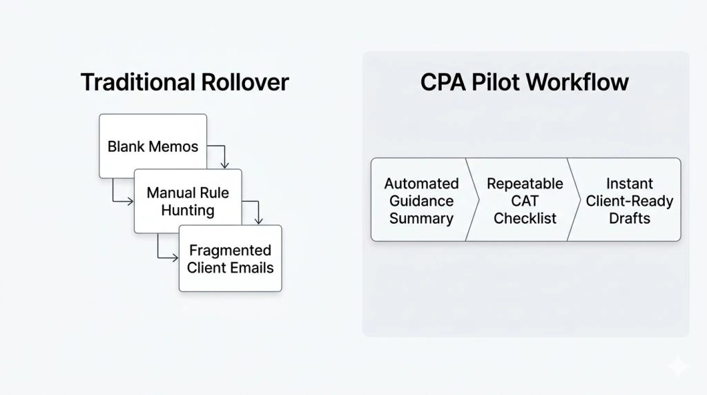 A horizontal two-panel infographic comparing the traditional fragmented tax research process against an integrated, AI-assisted advisory workflow.