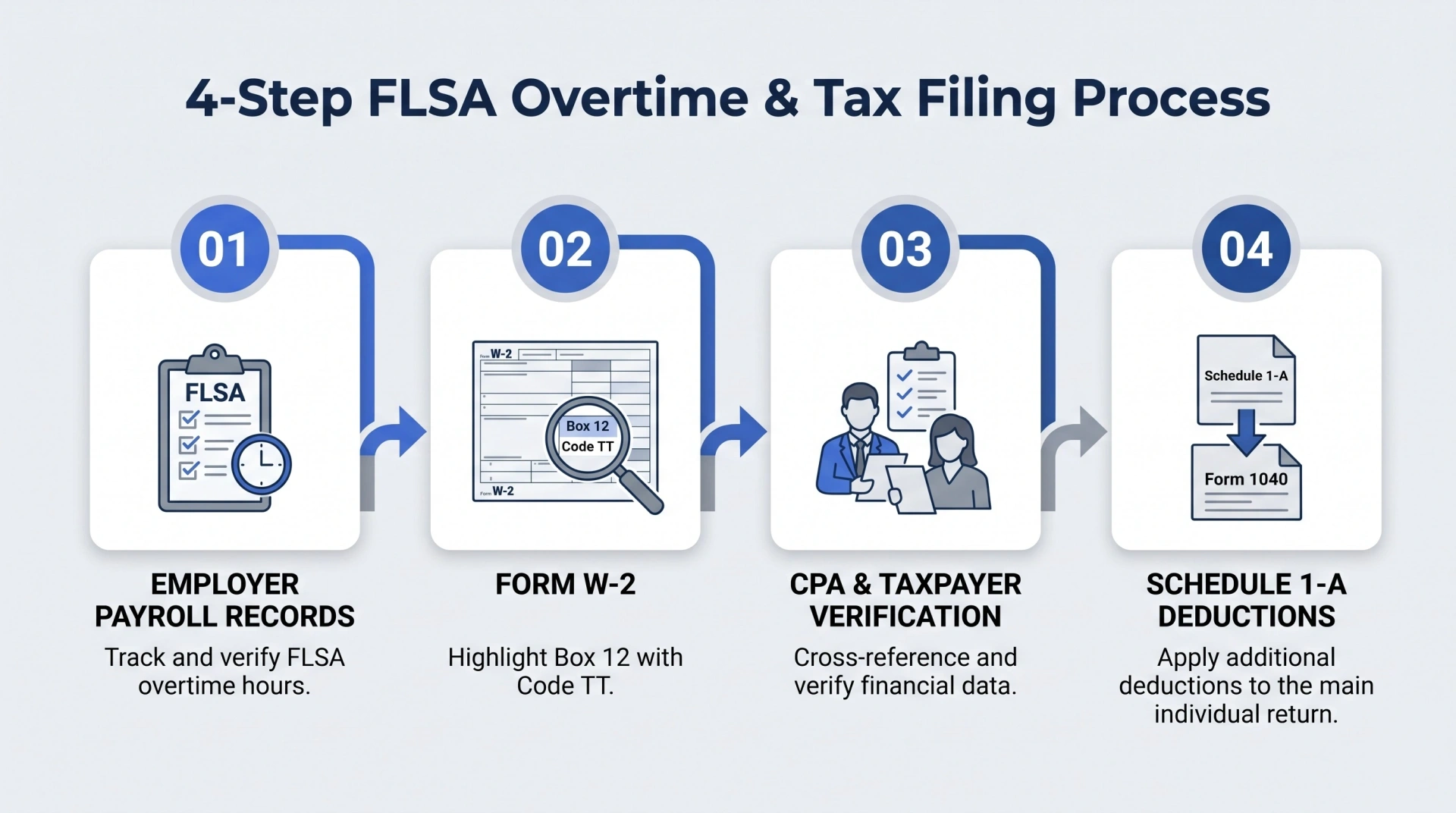 Step-by-step workflow showing wage reporting from employer payroll records to tax form reporting.