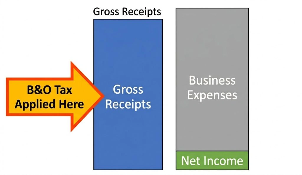 Infographic comparing gross receipts and net income to show that B&O tax is calculated on total revenue before expenses.
