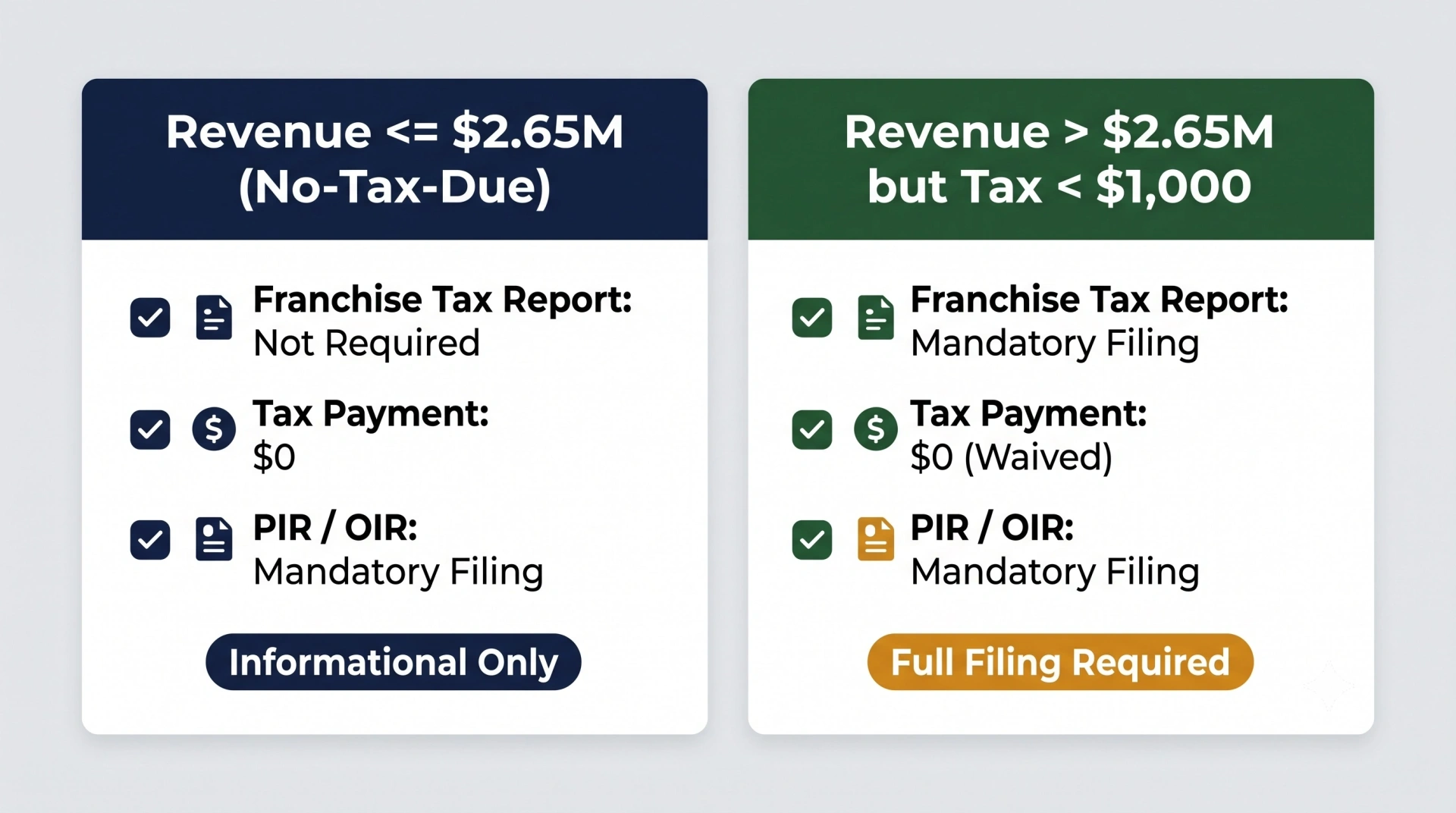 Compliance comparison visual clarifying reporting obligations for businesses owing zero tax.